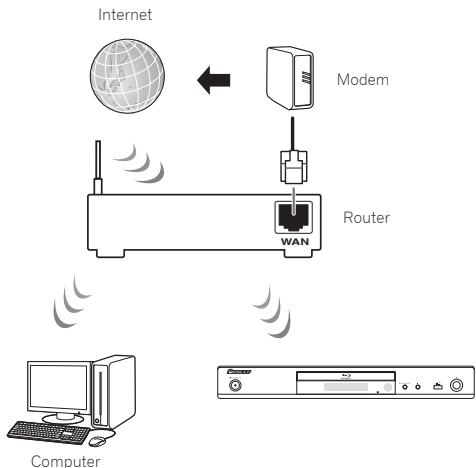 PIONEER BDP 180 - Anschluss an ein WLAN - 1