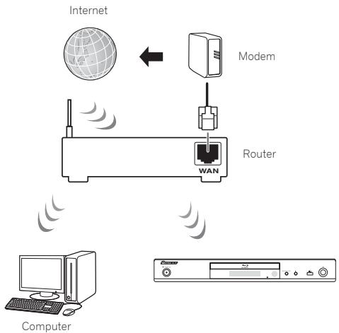 PIONEER BDP180 SILVER - Verbinden met een draadloos LAN - 1