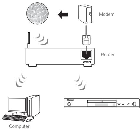 PIONEER BDP180 SILVER - Collegamento ad una LAN wireless - 1