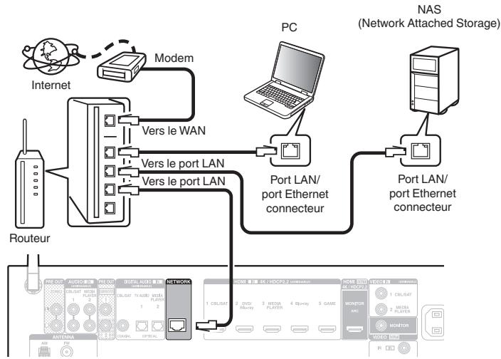DENON AVR-X1300W - Configuration LAN filaire - 1