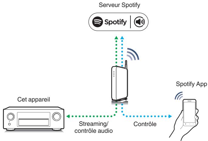 DENON AVR-X1300W - Fonction spotify connect - 1
