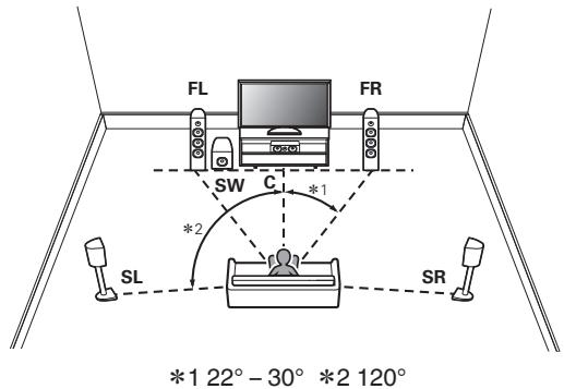 DENON AVR X4200W - Lorsque des enceintes 5.1 canaux sont installées - 1