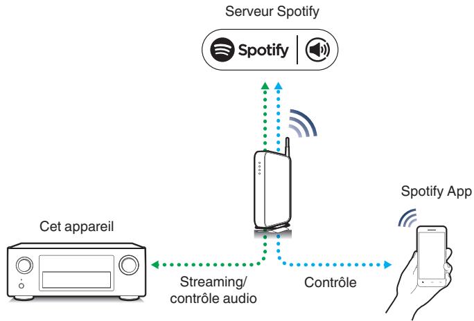 DENON AVR X4200W - Fonction Spotify Connect - 1