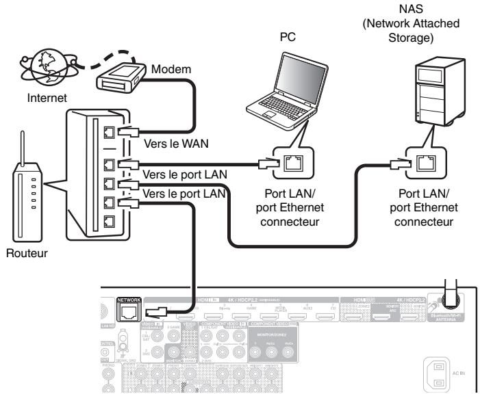 DENON AVR X4200W - LAN filaire - 1