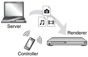 SONY BDP-S7200 - Zum Wiedergeben einer Datei eines DLNA-Servers über ein anderes Gerät (Renderer) - 1