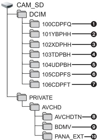 PANASONIC HC-V750 - Exemple de structure de dossier sur une carte SD : - 1