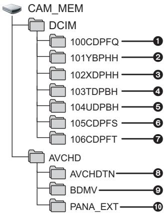 PANASONIC HC-V750 - Exemple de structure de dossier sur une carte SD : - 2