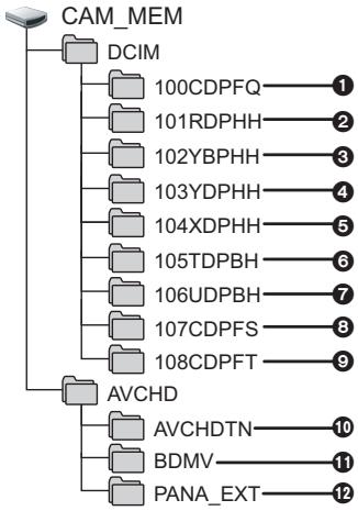 PANASONIC HC V770 - Exemple de structure de dossier sur une carte SD : - 2
