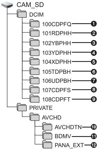 PANASONIC HC V770 - Exemple de structure de dossier sur une carte SD : - 1