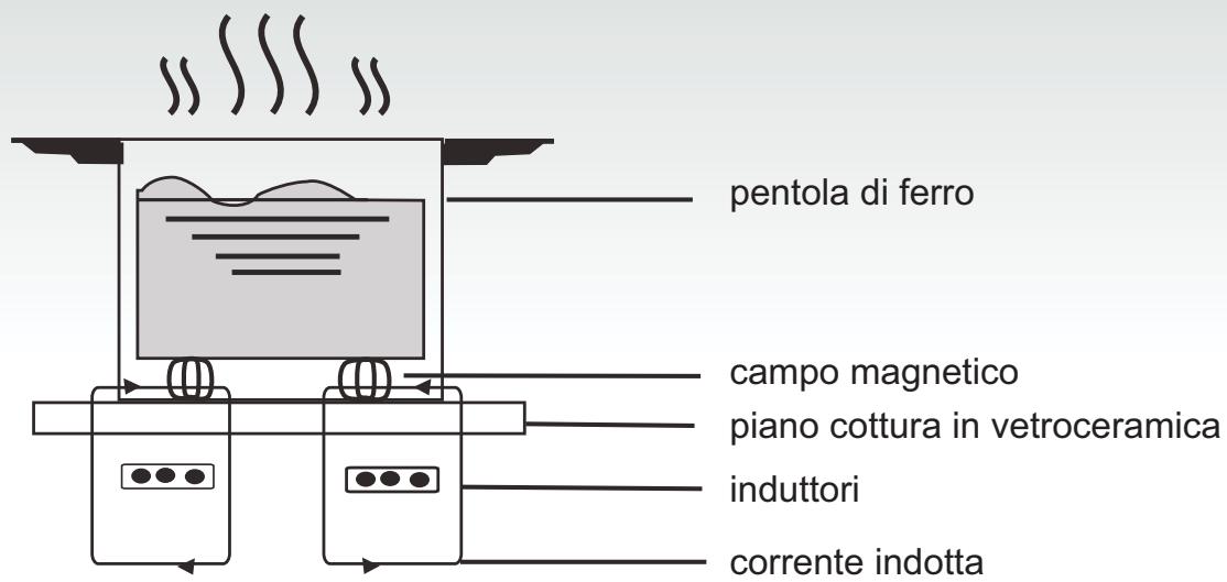CANDY CI640CB - Come funziona - 1
