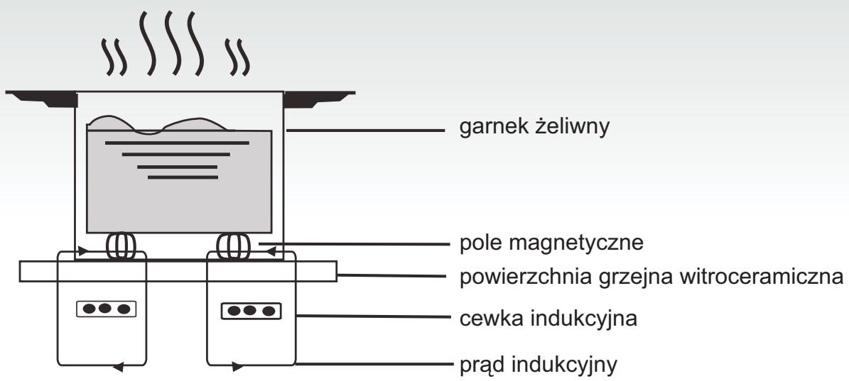 CANDY CI640CB - Jak działa - 1