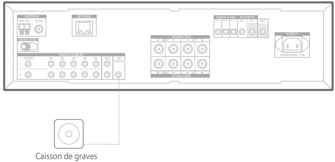 HARMAN KARDON HK3700 - Branchement du caisson de graves - 1
