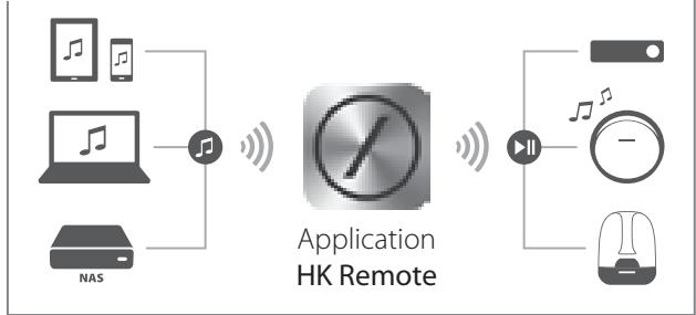 HARMAN KARDON HK3700 - Écoute d'un iPod/iPhone/iPad - 3