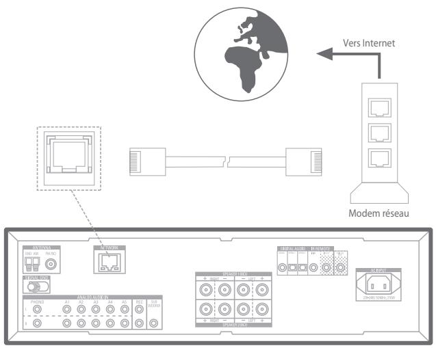 HARMAN KARDON HK3700 - Branchement à votre réseau domestique - 1