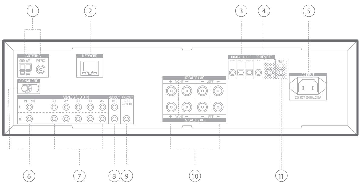 HARMAN KARDON HK3700 - Connexions du panneau arrière du récepteur HK 3700/3770 - 2