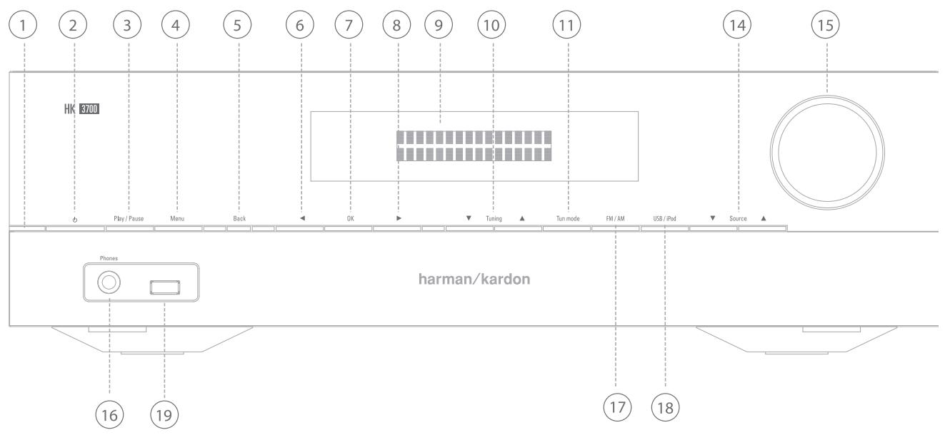 HARMAN KARDON HK3700 - Connexions du panneau arrière du récepteur HK 3700/3770 - 1
