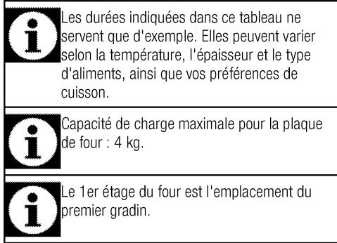 LEISURE CK100FIB - Tableau des temps de cuisson pour four RHS (côté droit) - 1