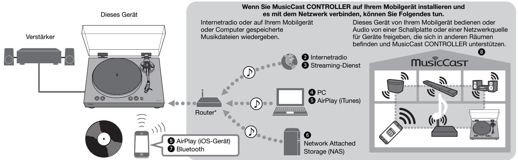 YAMAHA MUSICCAST VINYL 500 - Funktionen dess Geräts - 1