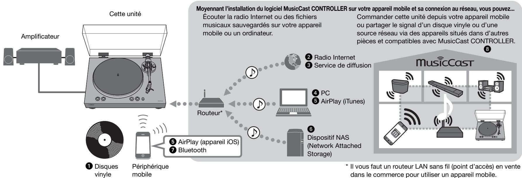 YAMAHA MUSICCAST VINYL 500 - Fonctions de cette unité - 1