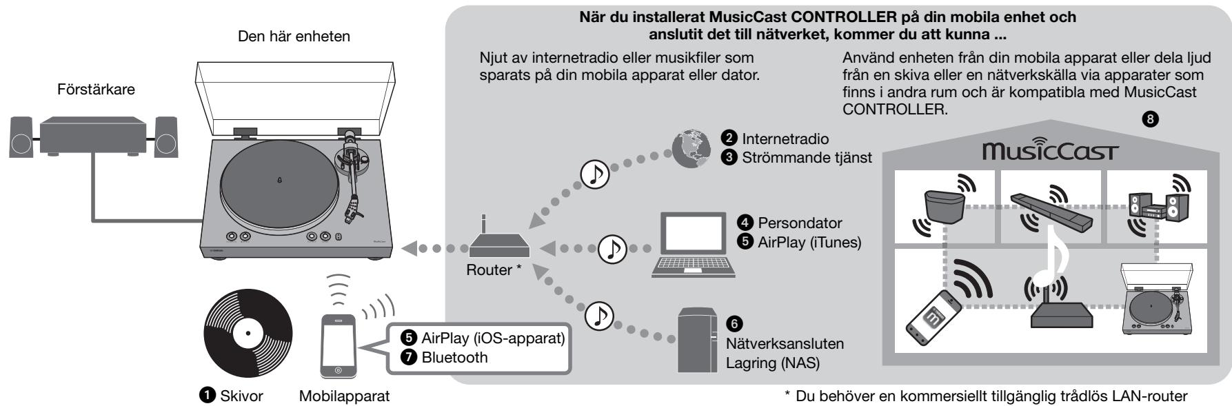 YAMAHA MUSICCAST VINYL 500 - Vad du kan góra med den här encheten - 1