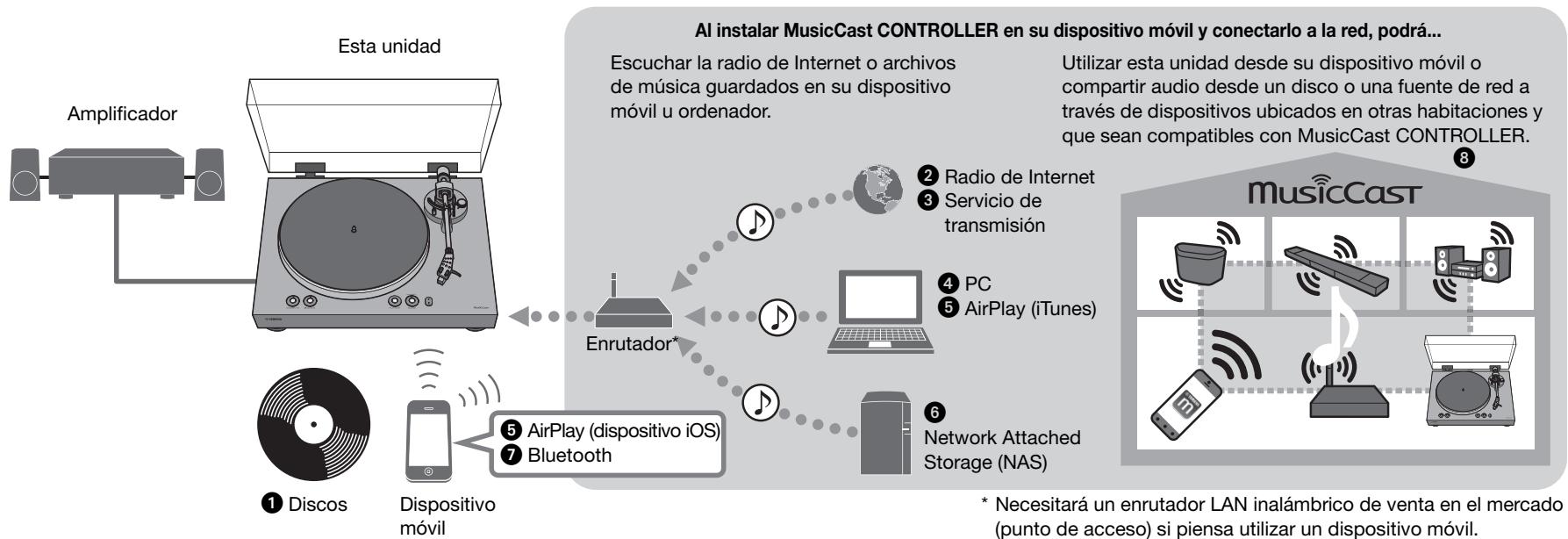 YAMAHA MUSICCAST VINYL 500 - Qué puede hacer con la unidad - 1