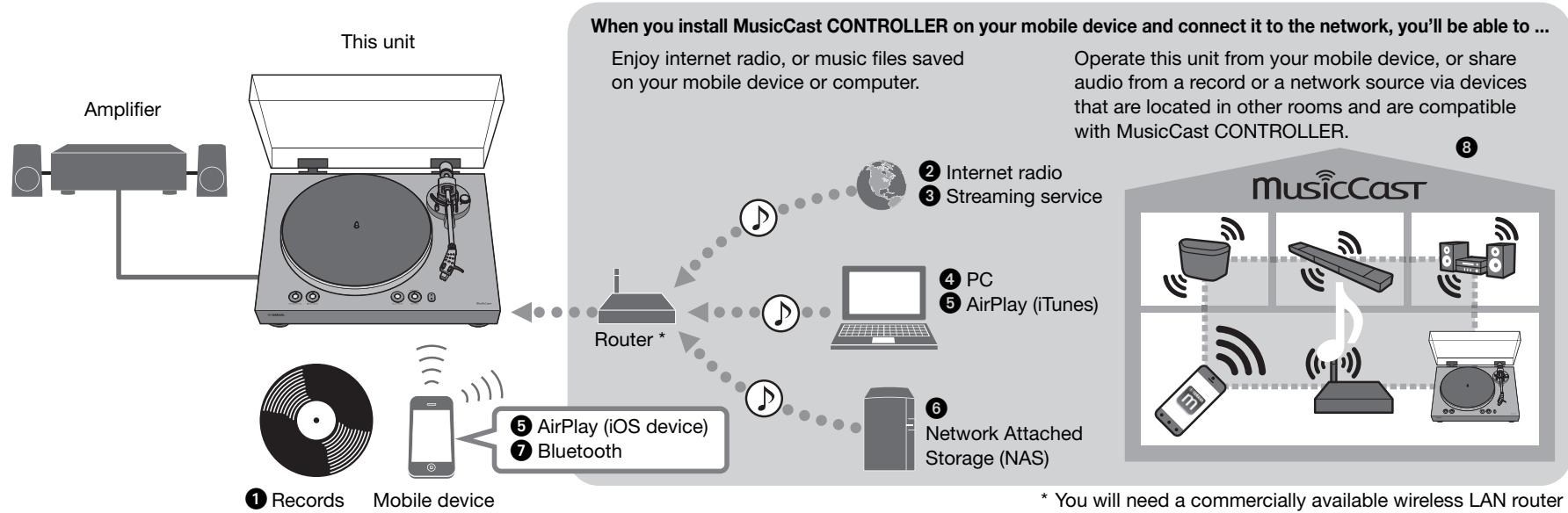 YAMAHA MUSICCAST VINYL 500 - What you can do with the unit - 1