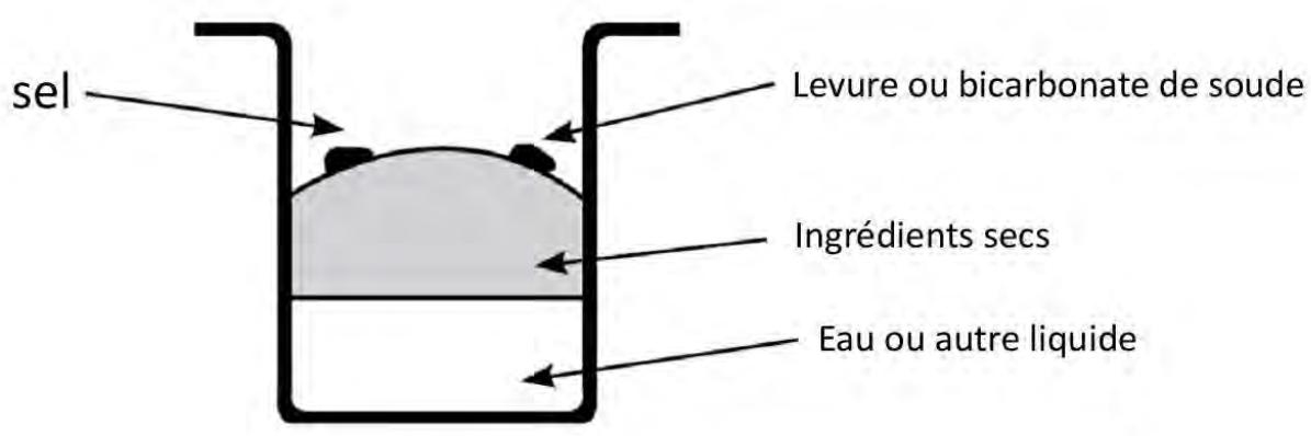 PROLINE MP650 - Mettez les ingrédents dans la machine. - 1