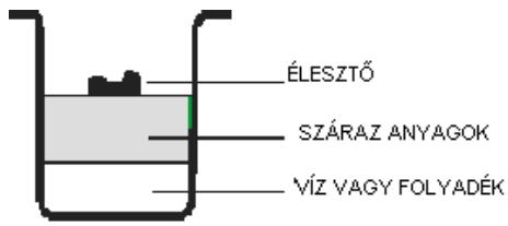 ÉLESZTŐ SZÁRAZ ANYAGOK VÍZ VAGY FOLYADÉK