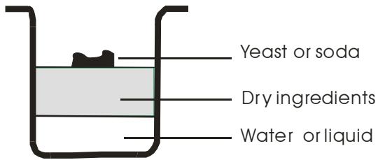 Yeast or soda Dry ingredients Water or liquid