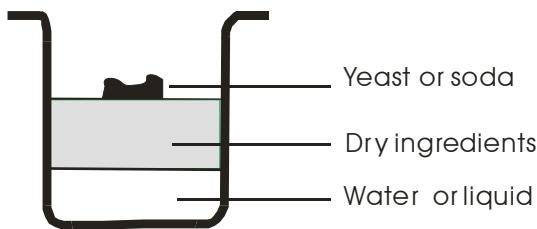 Yeast or soda Dry ingredients Water or liquid