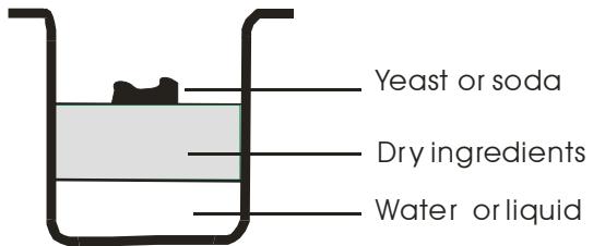 GORENJE BM900AL  -  BM900BKC - ЯК ВИПІКАТИ ХЛІБ - 1