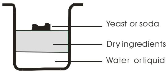 Yeast or soda Dry ingredients Water or liquid