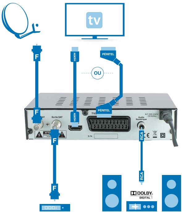 TV OU F F F F SAT Sortie SAT HOM TV PÉRITEL S/N: AC 220-240V Audio Nédutrique 50/64Hz RCA DOLBY® DIGITAL