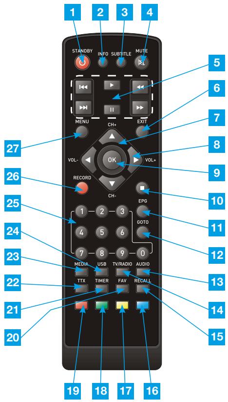 1 2 3 4 STANDBY INFO SUBTITLE MUTE MENU CH+ EXIT VOL- OK VOL+ RECORD CH- EPG 1 2 3 GOTO 4 5 6 7 8 9 0 MEDIA USB TV/RADIO AUDIO TTX TIMER FAV RECALL 21 20 19 18 17 16