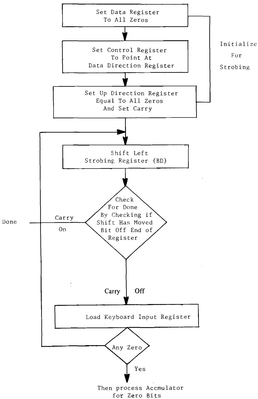 ERARD 6502 - Example 11.7: Coding for Strobing an 8 × 8 Keyboard - 1