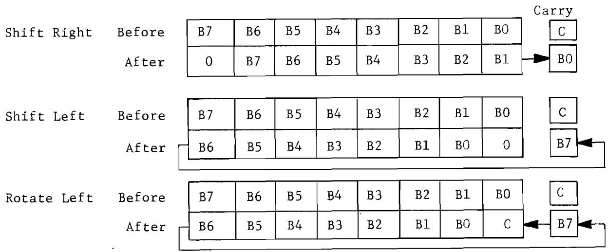 ERARD 6502 - DEFINITION OF SHIFT AND ROTATE - 1