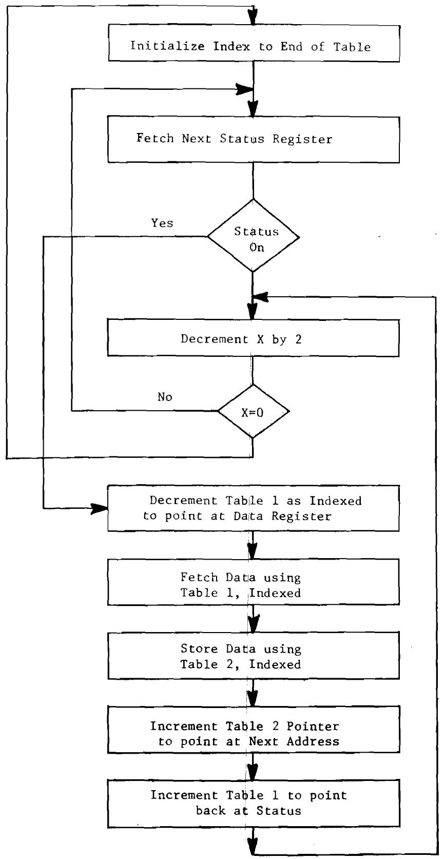 ERARD 6502 - COMPREHENSIVE I/O PROGRAM - 1