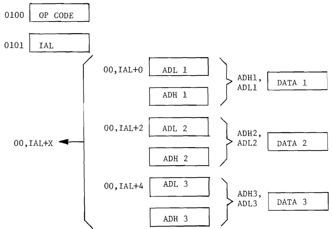 ERARD 6502 - INDEXED INDIRECT ADDRESSING - 1