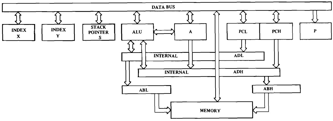ERARD 6502 - IMPLEMENTATION OF STACK IN MCS6501 THROUGH MCS6505 - 1