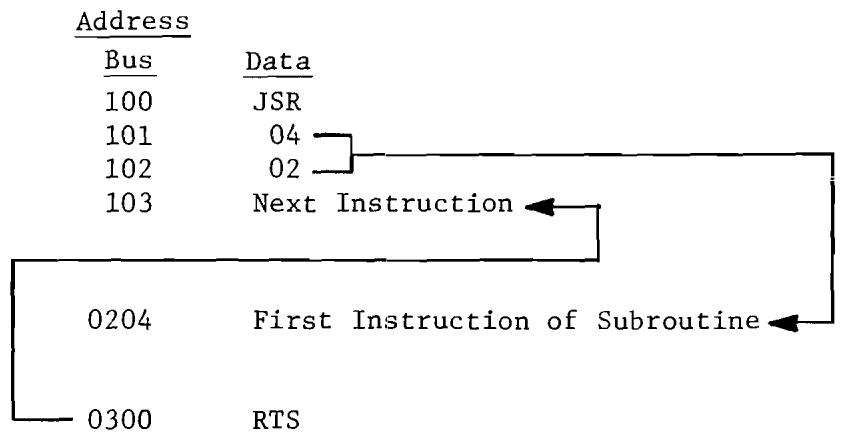 ERARD 6502 - RTS - RETURN FROM SUBROUTINE - 1