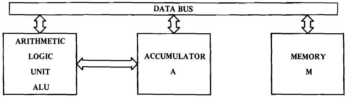 ERARD 6502 - THE ARITHMETIC UNIT - 1