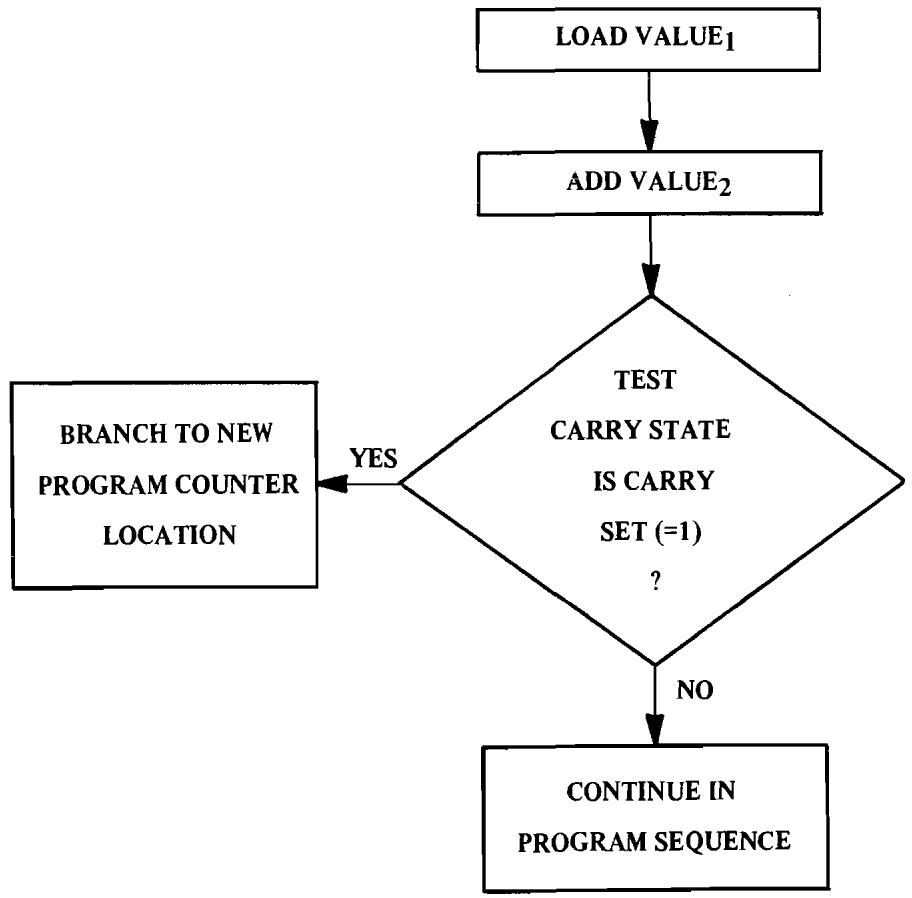 ERARD 6502 - BRANCHING - 1