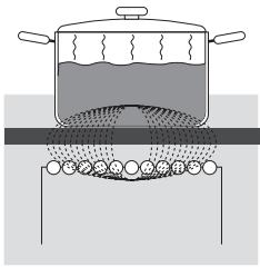 GORENJE G611E10WKA - PRINCIPLE DE FONCTIONNEMENT DES FOYERS À INDUCTION - 1