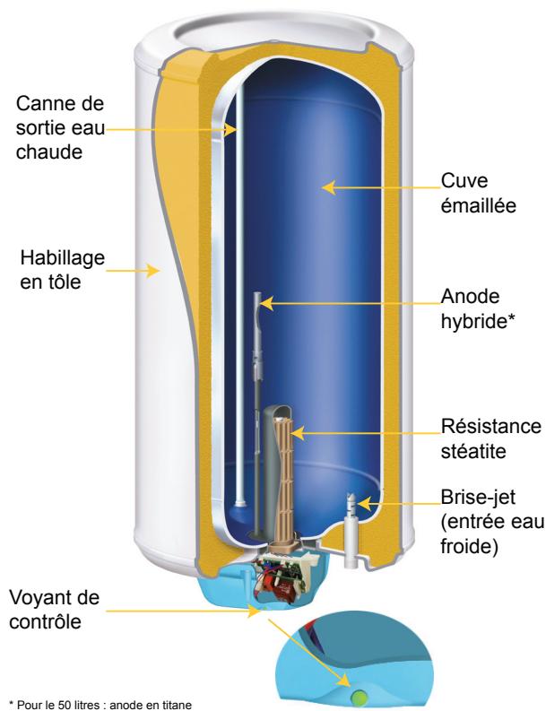 ATLANTIC CALYPSO SPLIT INVERTER - Présentation de votre chauffe-eau - 1