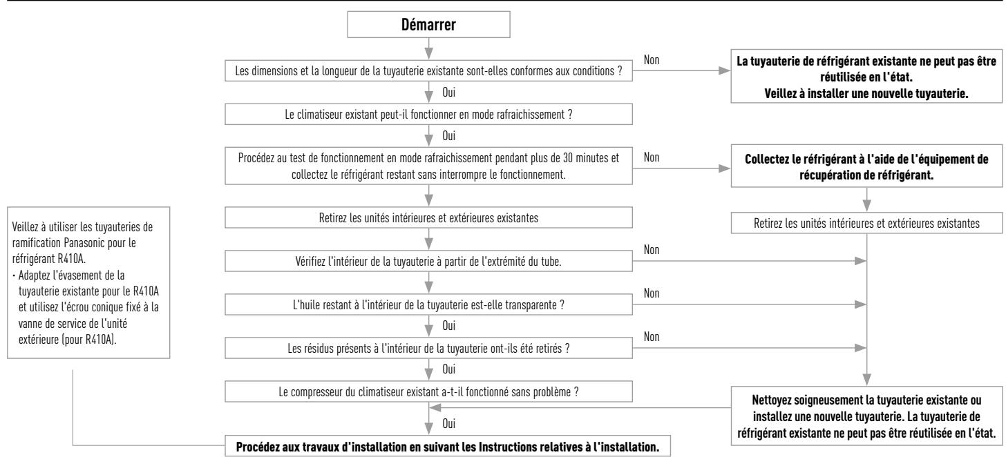 PANASONIC ETHEREA - Notes relatives aux projets de renouvellement en cas de fonctionnement simultané de plusieurs unités - 2