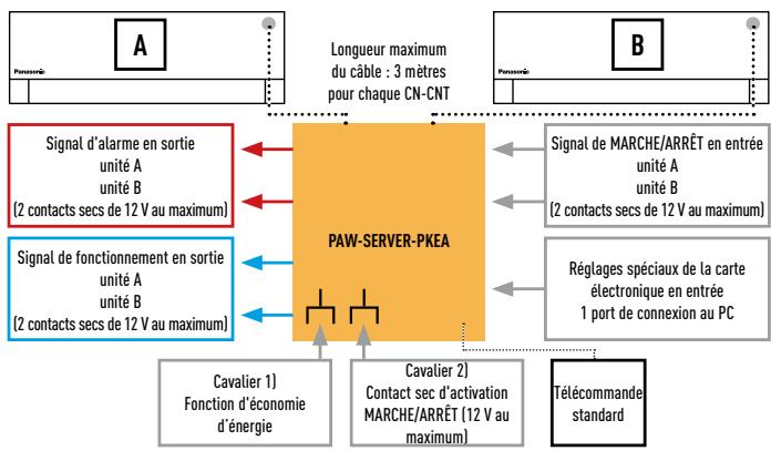 PANASONIC ETHEREA - Interface pour 2 TKEA/PKEA. PAW-SERVER-PKEA - 1