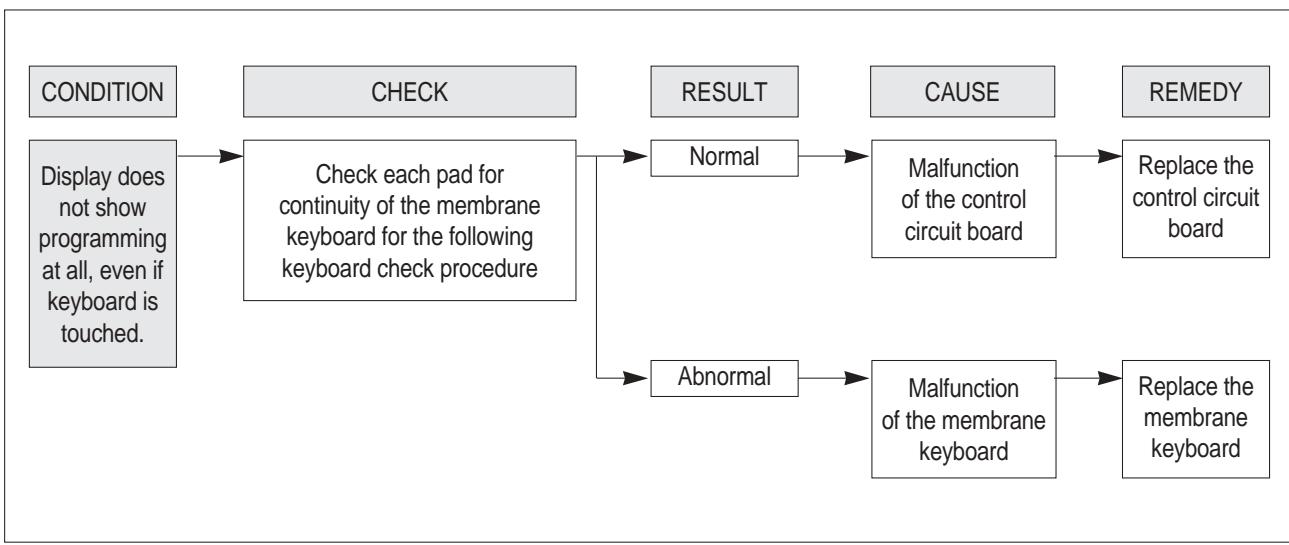 DAEWOO KOR6LM07 - (TROUBLE 4) The following visual conditions indicate a probable defective touch control circuit - 1