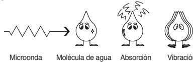 DAEWOO KOR6LBR - FUNCIONAMIENTO DE LA COCCIÓN POR MICROONDAS - 4