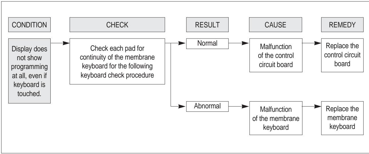 DAEWOO KOR6LBRR - (TROUBLE 4) The following visual conditions indicate a probable defective touch control circuit - 1