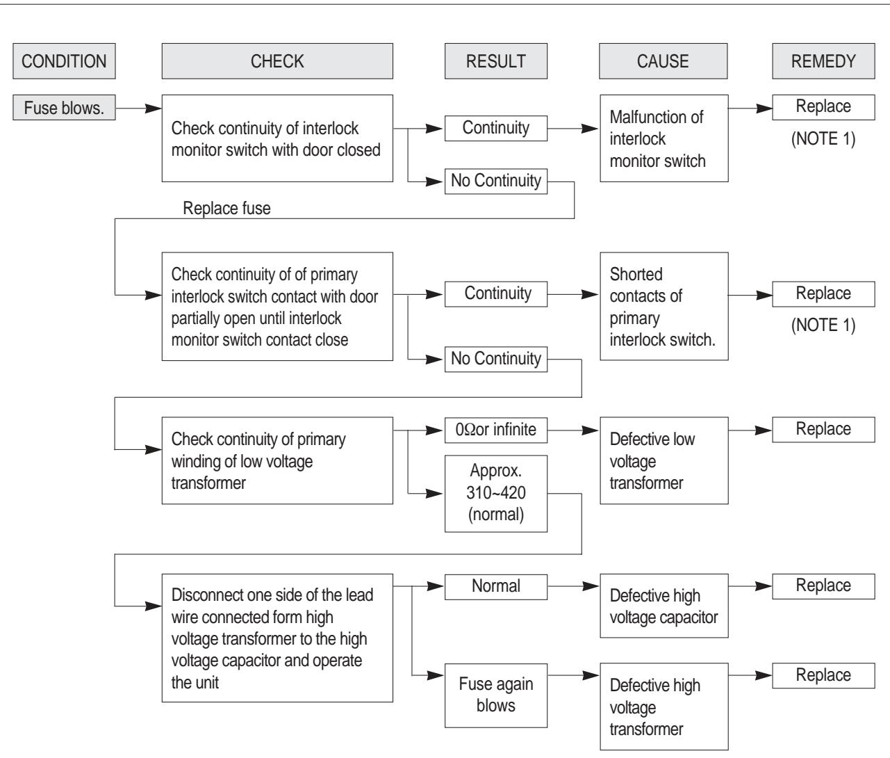 DAEWOO KOR6LBRR - Following the procedure below to check if the oven is defective or not. - 1
